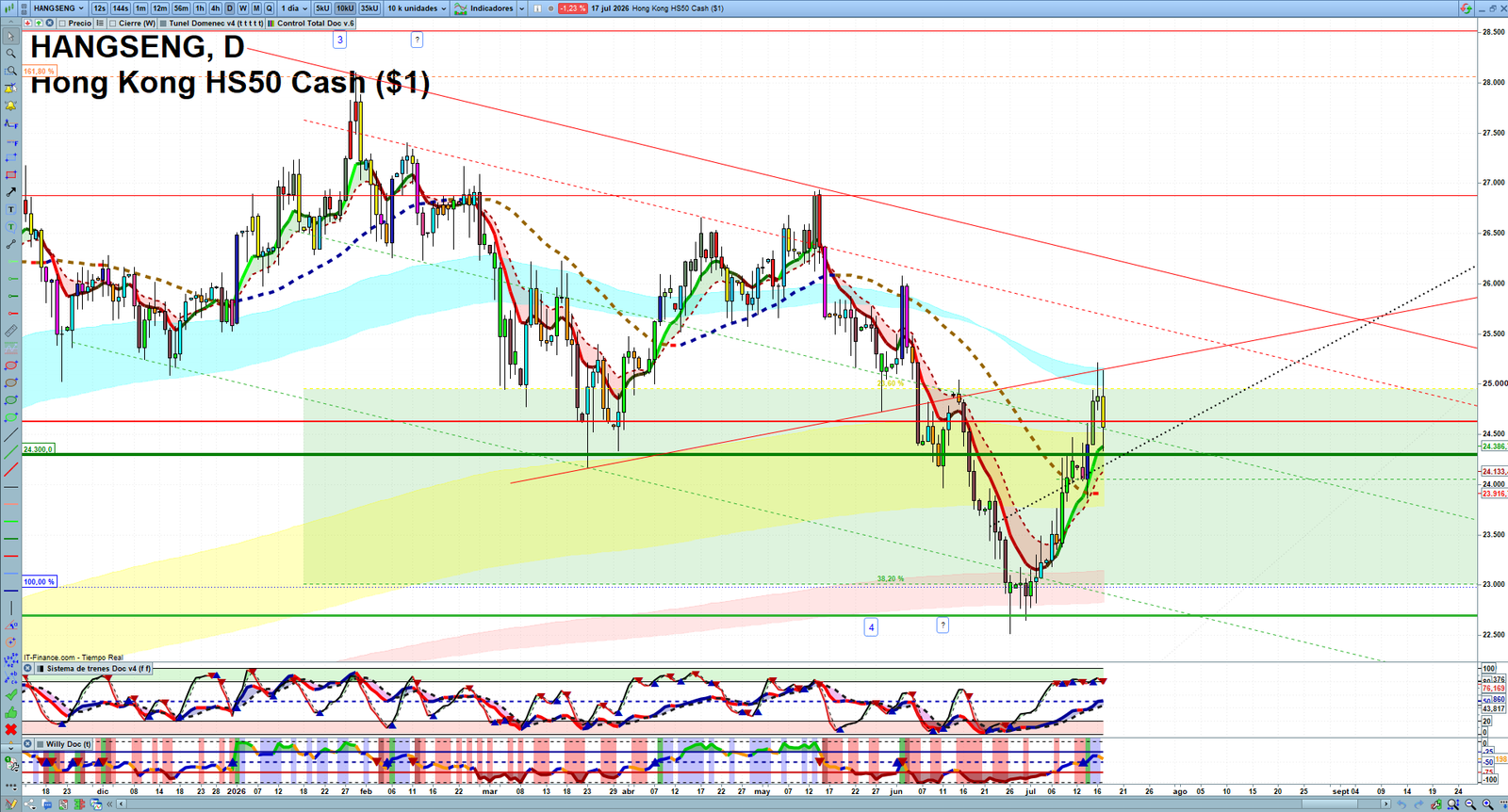 Hang Seng daily technical analysis chart showing key levels, price action and possible reaction zones
